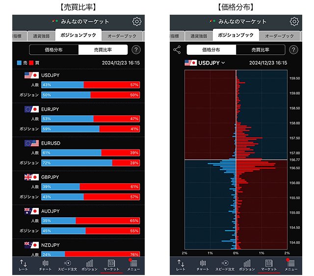 スマホアプリで表示したポジションブックの「売買比率」と「価格分布」