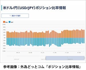 外為どっとコム「ポジション比率情報」