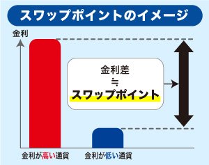 FX「スワップポイント」のイメージ