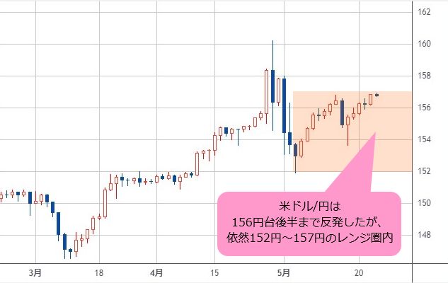 米ドル/円 日足
