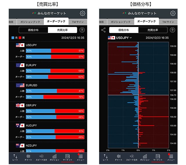 スマホアプリで表示したオーダーブックの「売買比率」と「価格分布」