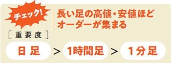 イメージ図:長い足の高値・安値ほどオーダーが集まる