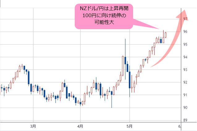 NZドル/円 日足