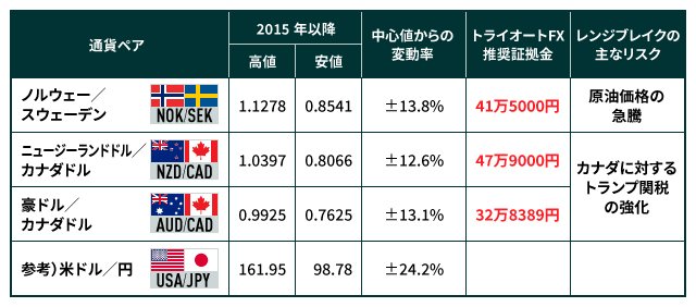 3通貨ペアの必要資金