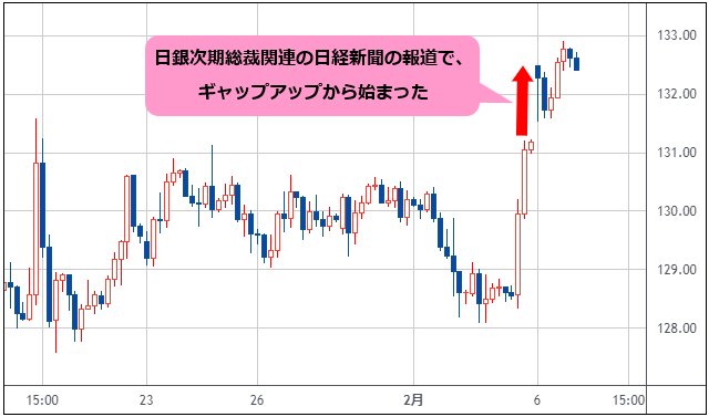 米ドル/円 4時間足チャート